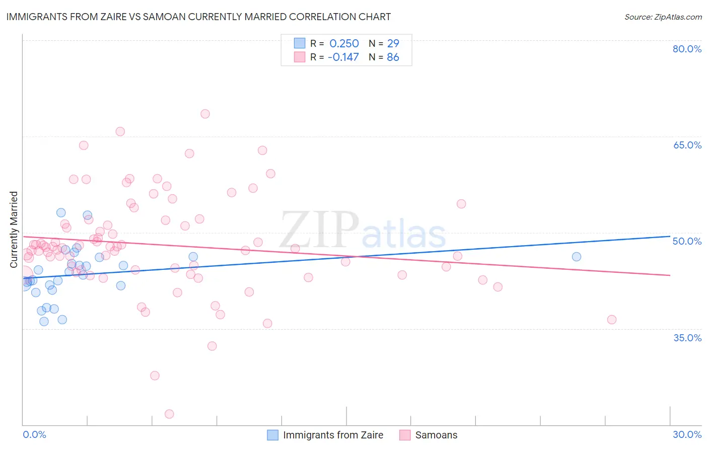 Immigrants from Zaire vs Samoan Currently Married