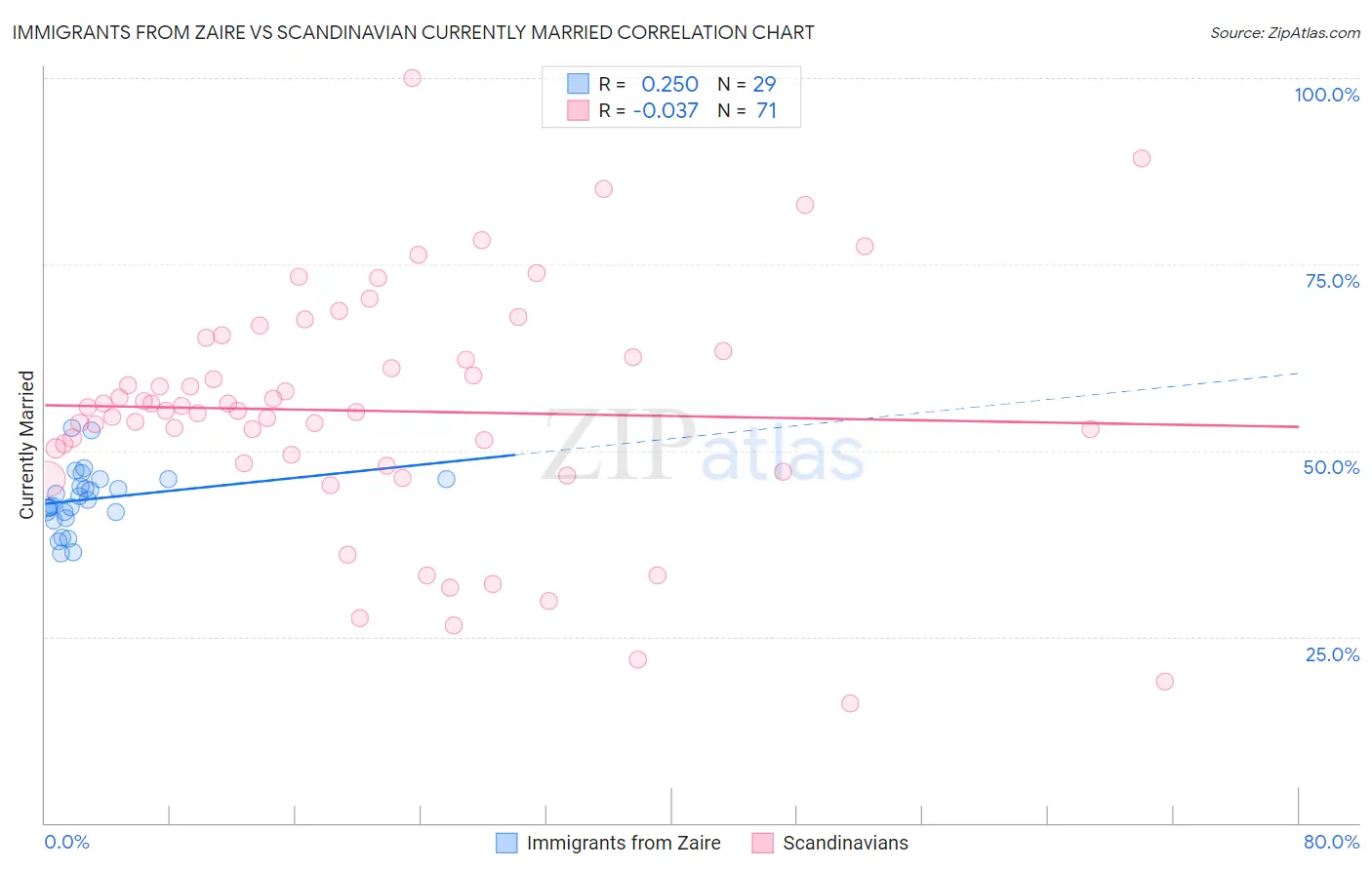 Immigrants from Zaire vs Scandinavian Currently Married