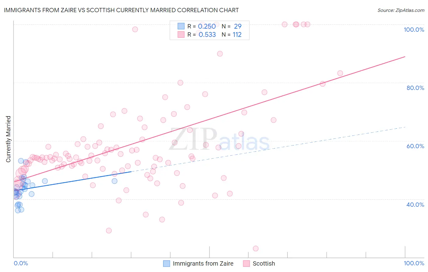 Immigrants from Zaire vs Scottish Currently Married