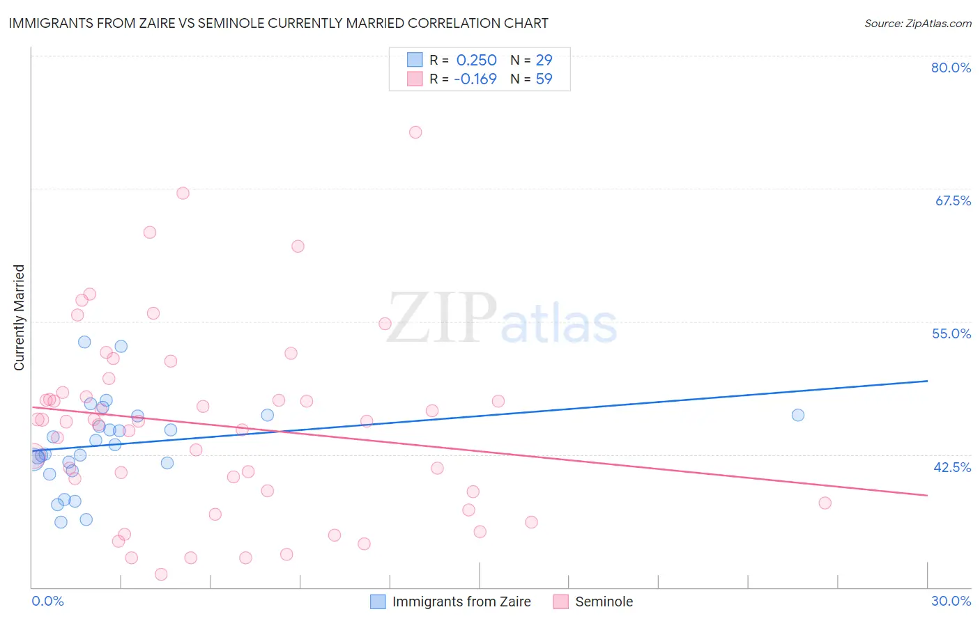 Immigrants from Zaire vs Seminole Currently Married