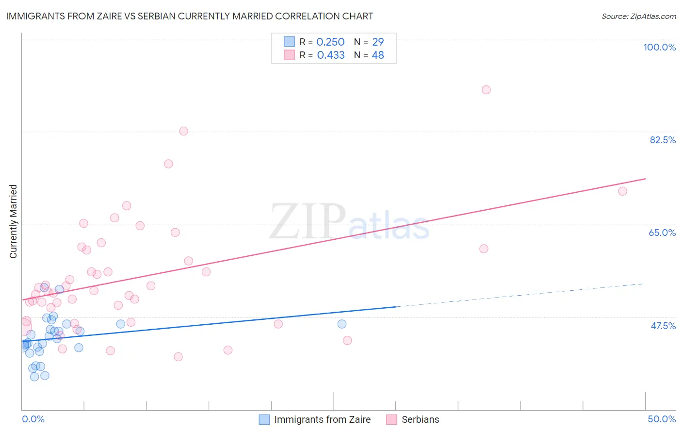 Immigrants from Zaire vs Serbian Currently Married