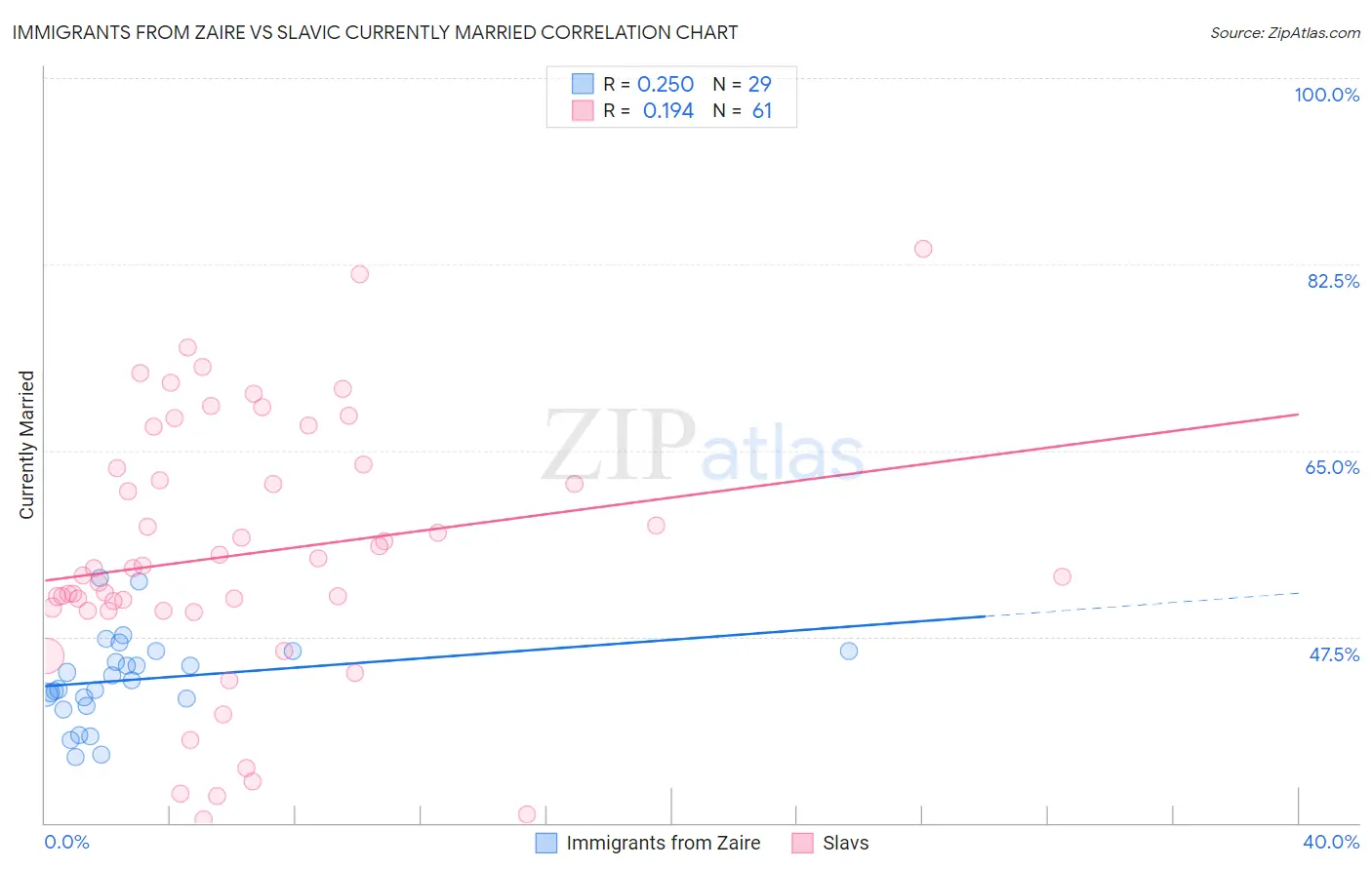 Immigrants from Zaire vs Slavic Currently Married
