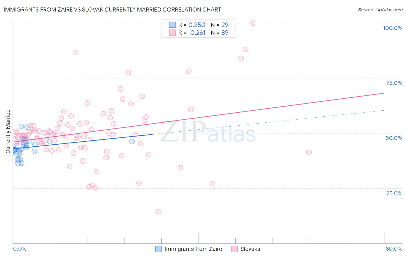 Immigrants from Zaire vs Slovak Currently Married