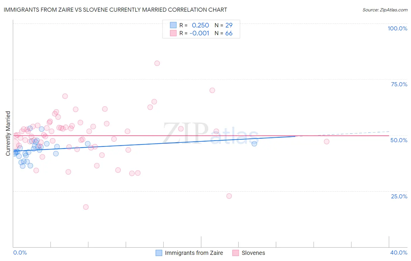 Immigrants from Zaire vs Slovene Currently Married