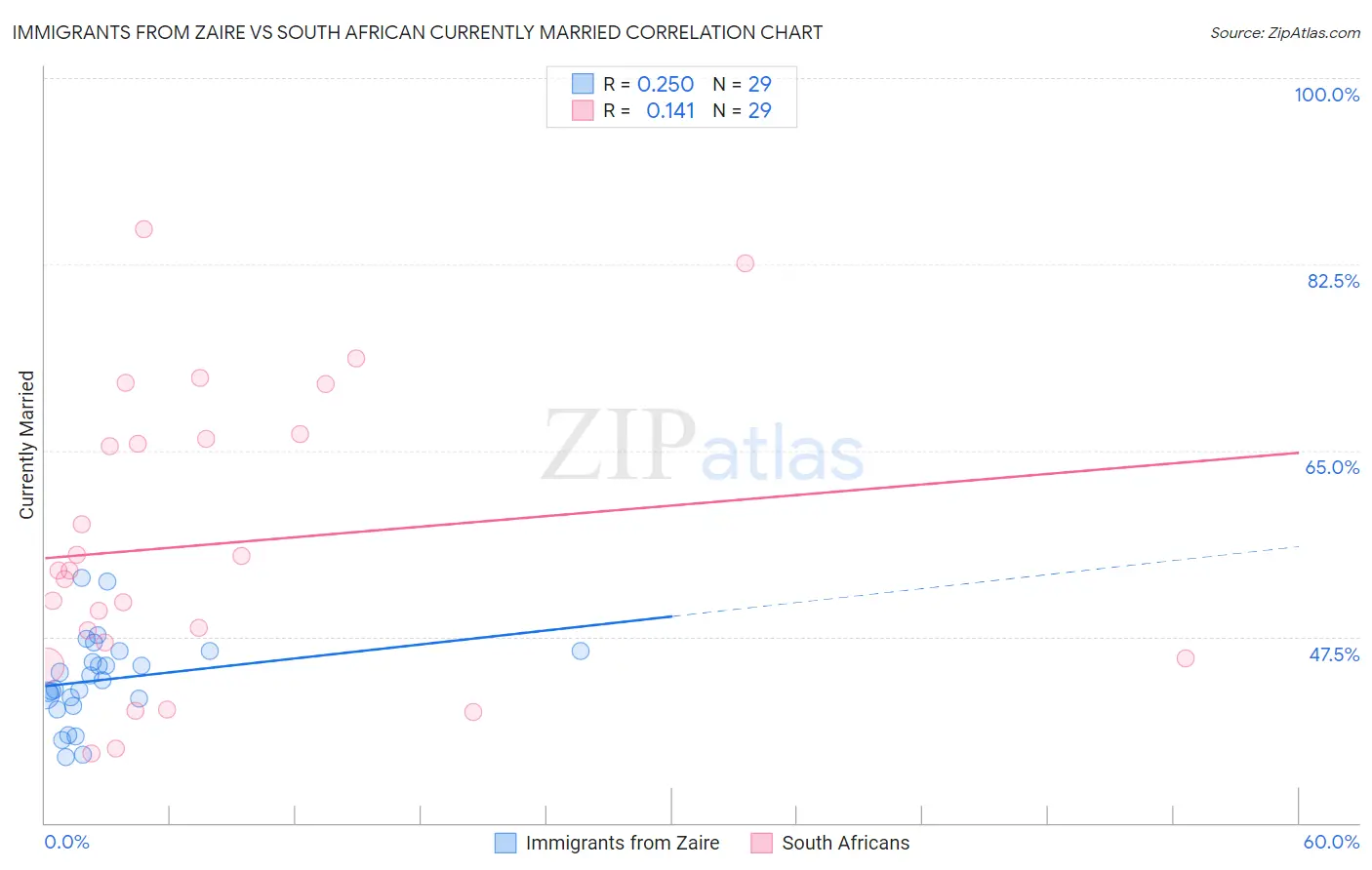 Immigrants from Zaire vs South African Currently Married