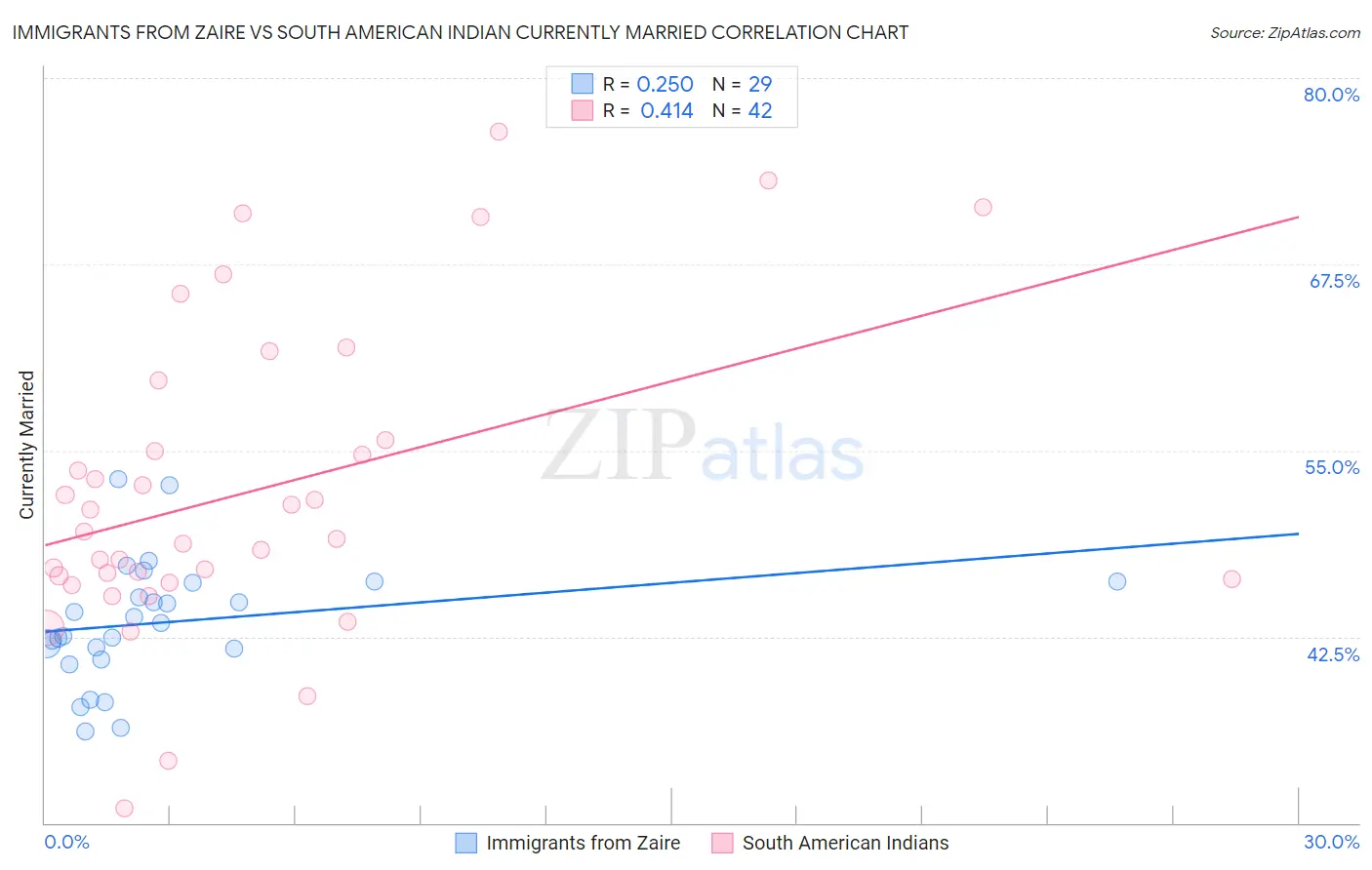 Immigrants from Zaire vs South American Indian Currently Married