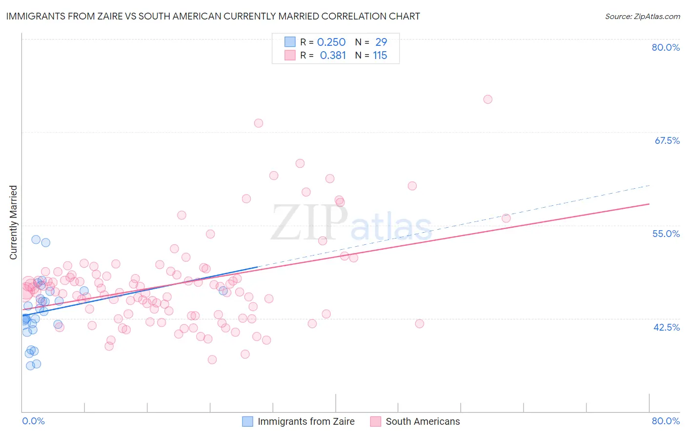 Immigrants from Zaire vs South American Currently Married