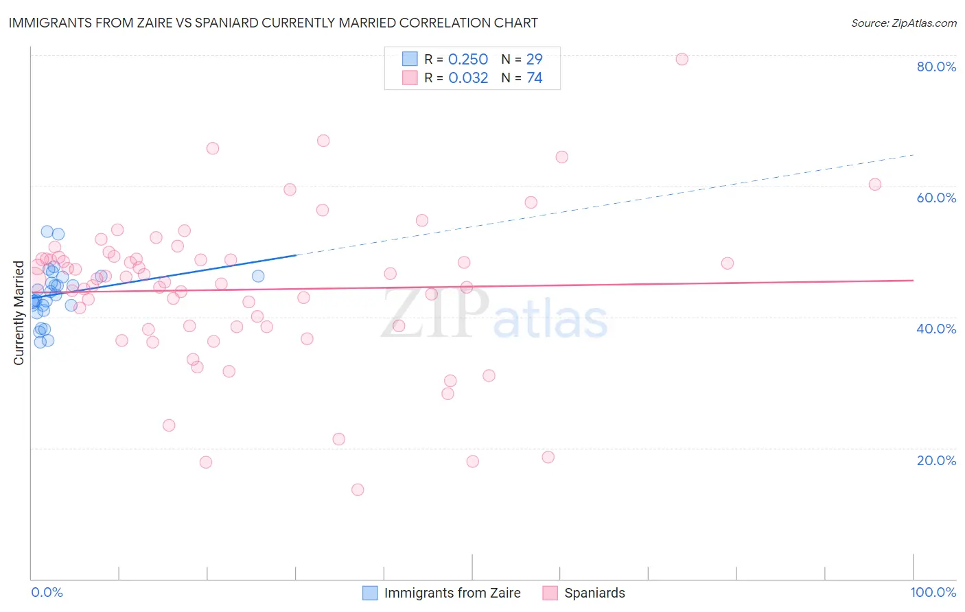 Immigrants from Zaire vs Spaniard Currently Married