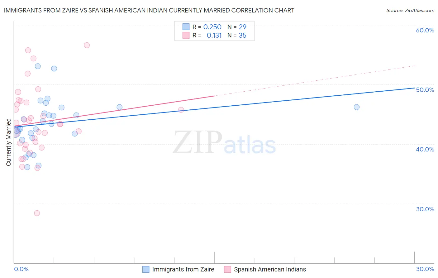 Immigrants from Zaire vs Spanish American Indian Currently Married