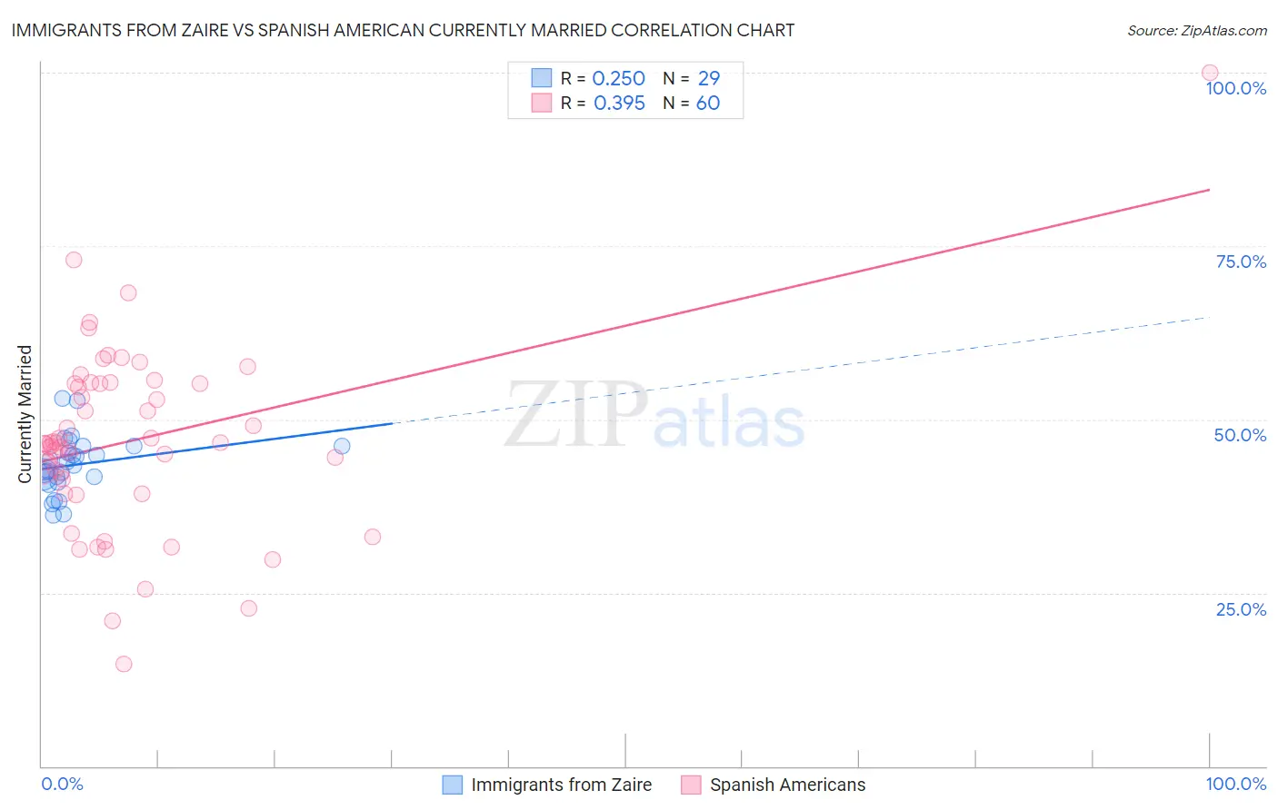 Immigrants from Zaire vs Spanish American Currently Married