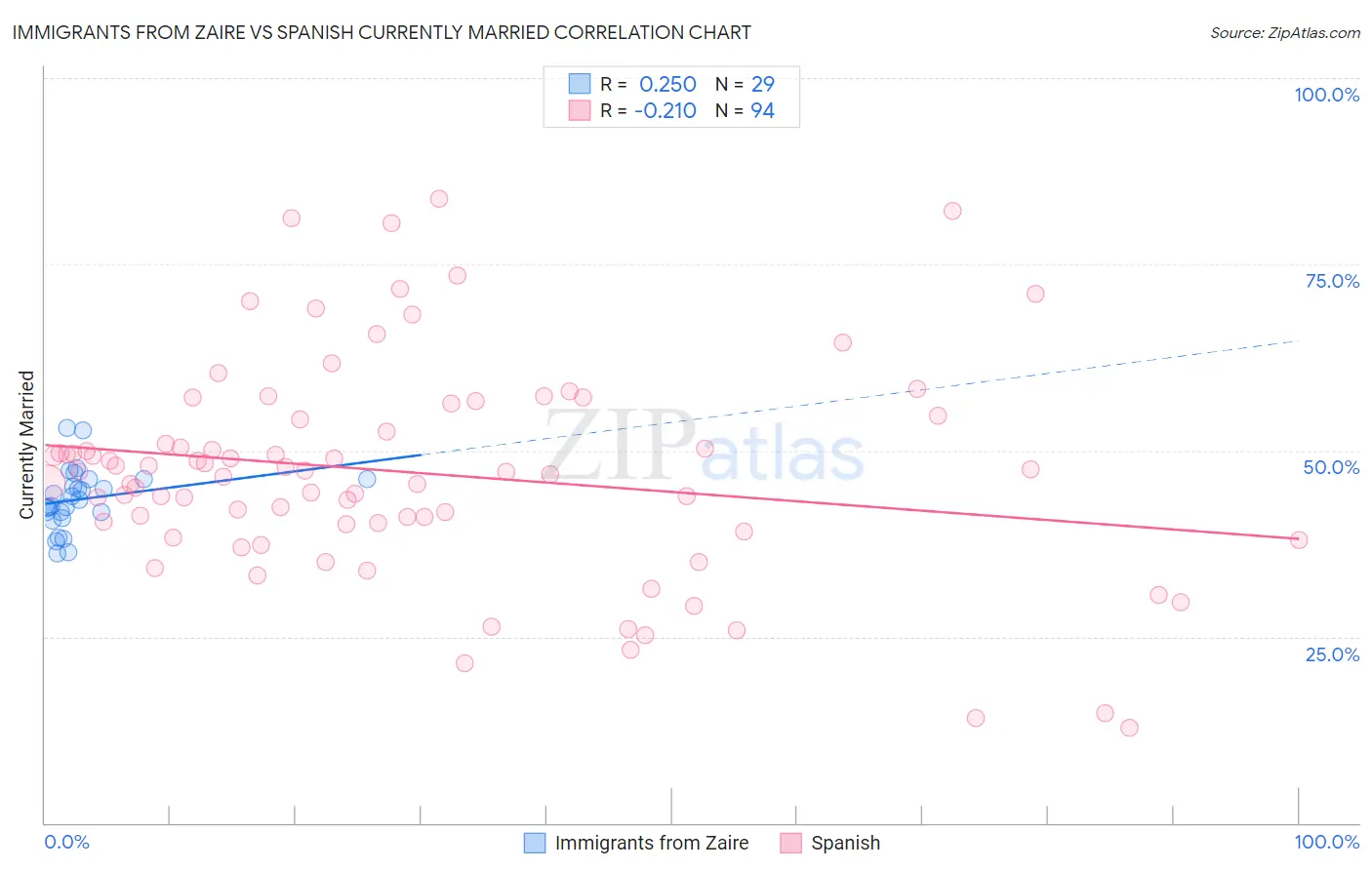 Immigrants from Zaire vs Spanish Currently Married