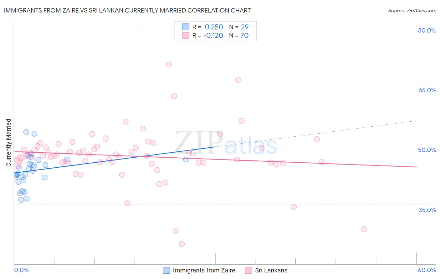 Immigrants from Zaire vs Sri Lankan Currently Married