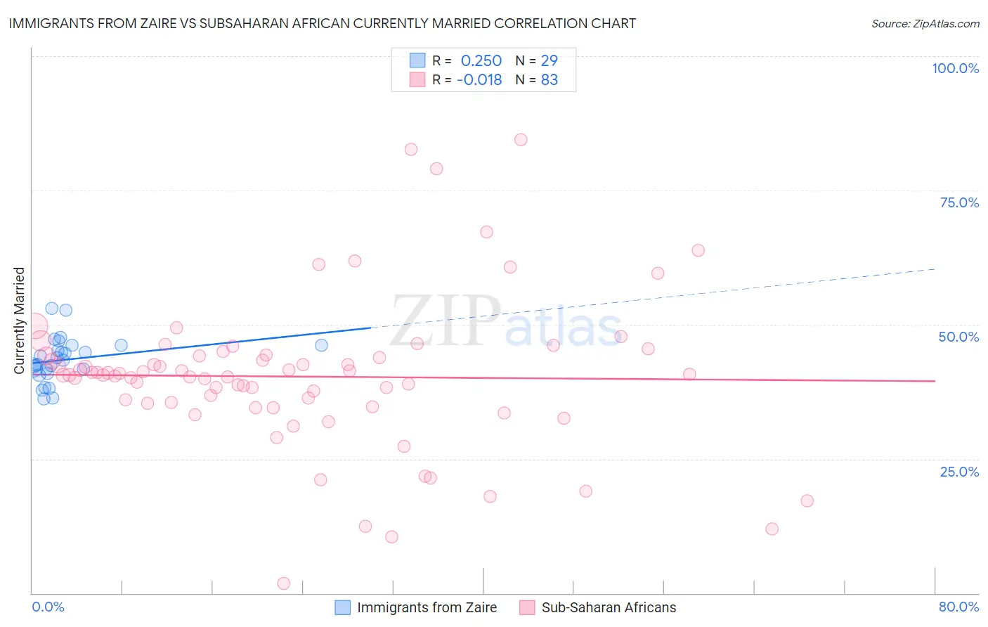 Immigrants from Zaire vs Subsaharan African Currently Married