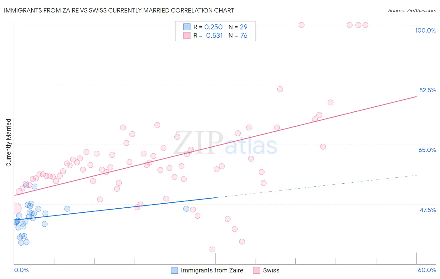 Immigrants from Zaire vs Swiss Currently Married