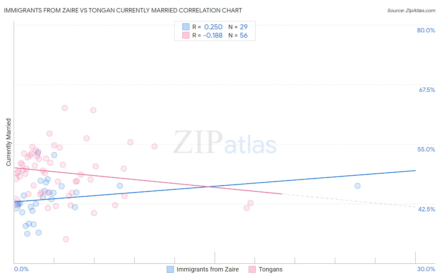 Immigrants from Zaire vs Tongan Currently Married