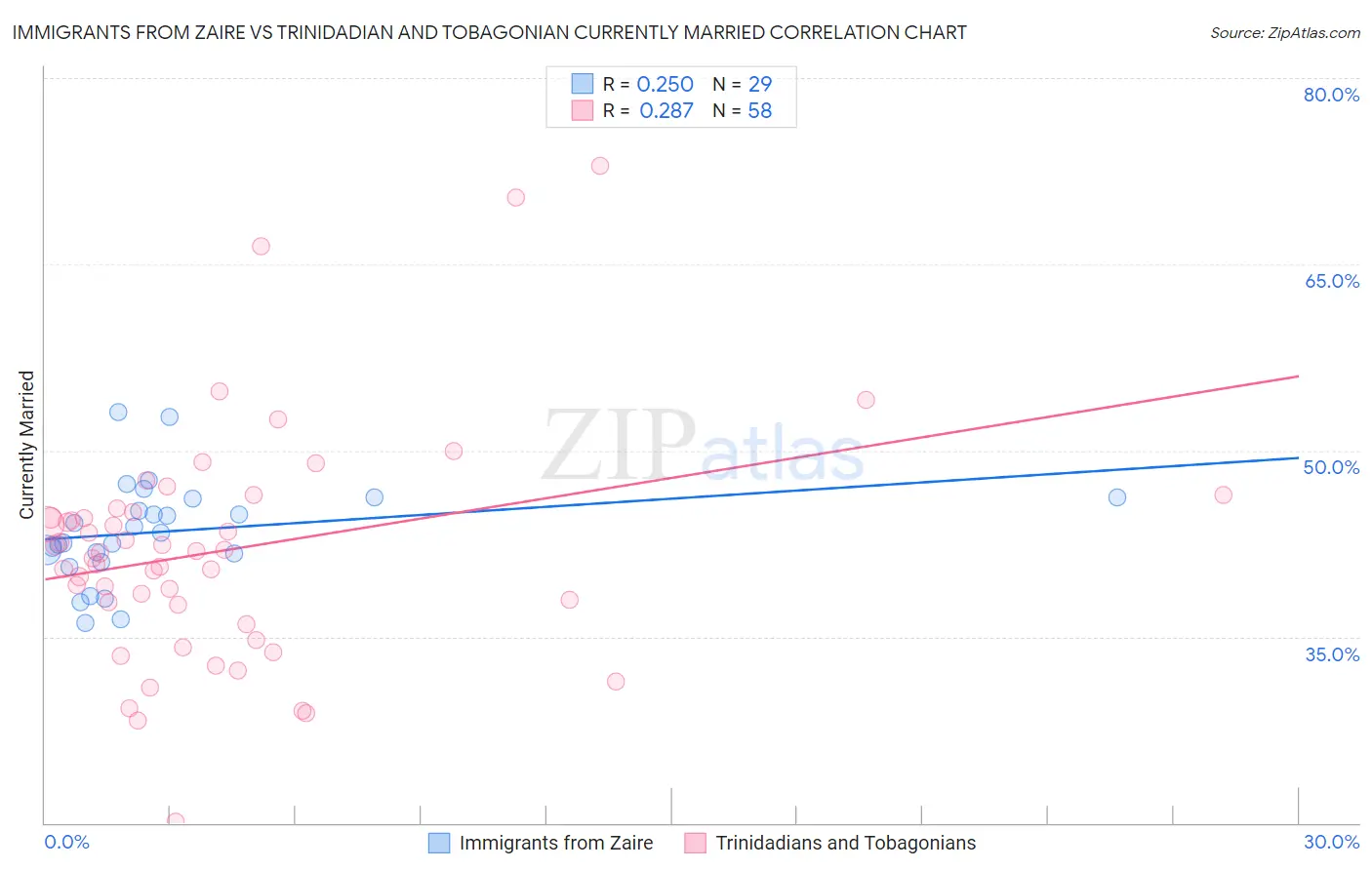 Immigrants from Zaire vs Trinidadian and Tobagonian Currently Married