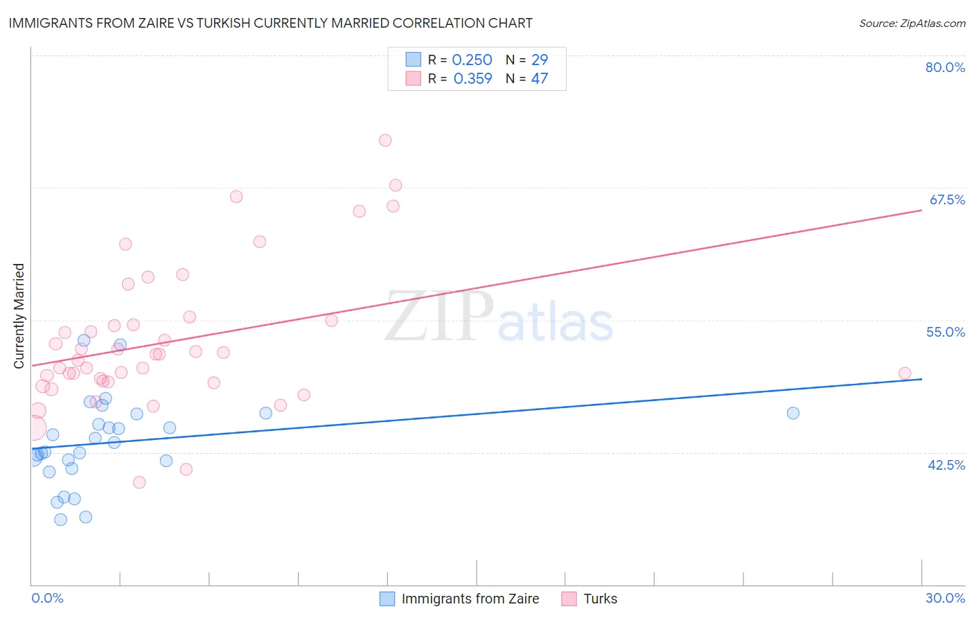 Immigrants from Zaire vs Turkish Currently Married