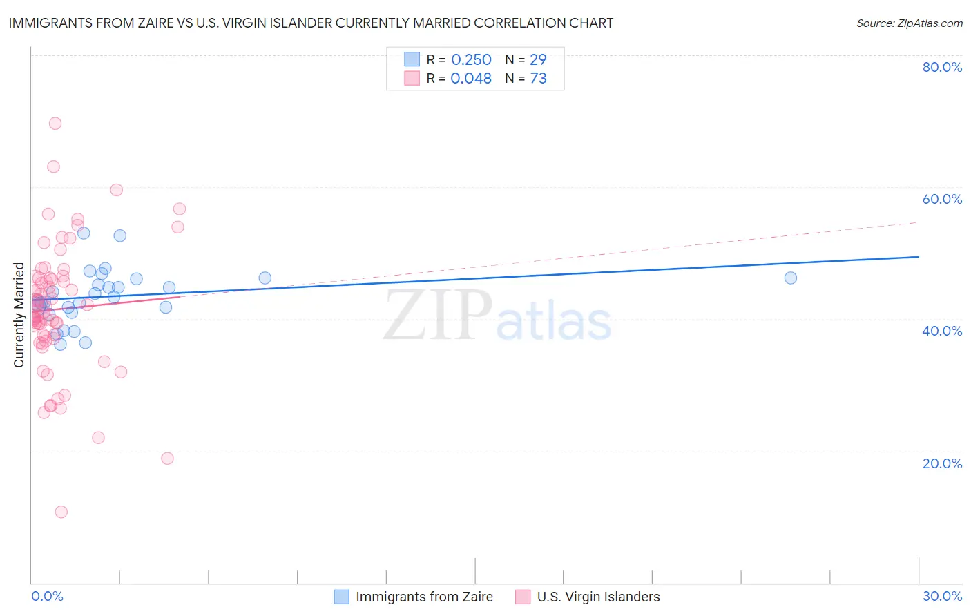 Immigrants from Zaire vs U.S. Virgin Islander Currently Married