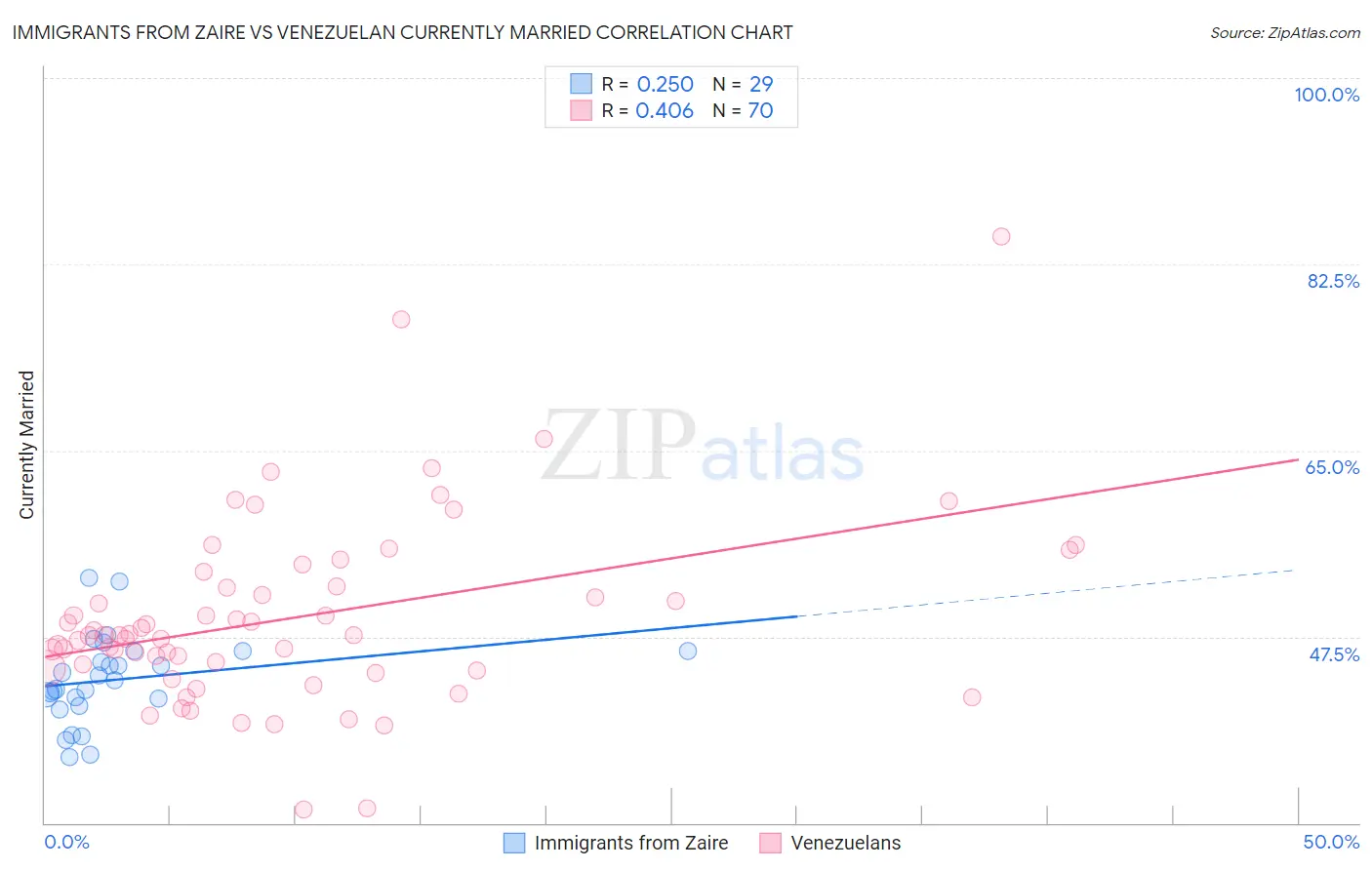 Immigrants from Zaire vs Venezuelan Currently Married