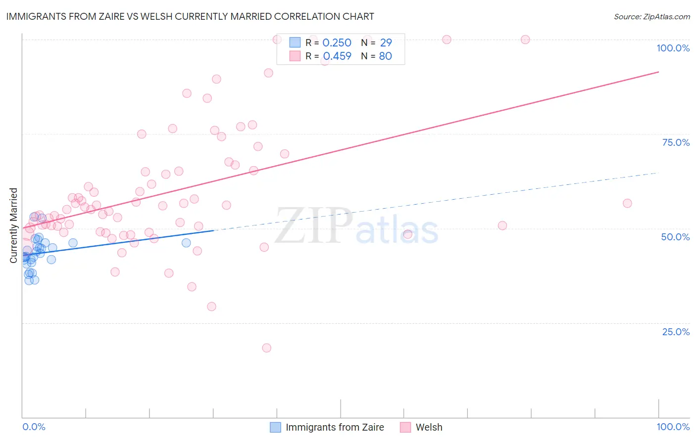 Immigrants from Zaire vs Welsh Currently Married