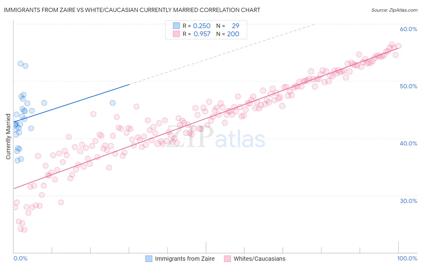 Immigrants from Zaire vs White/Caucasian Currently Married