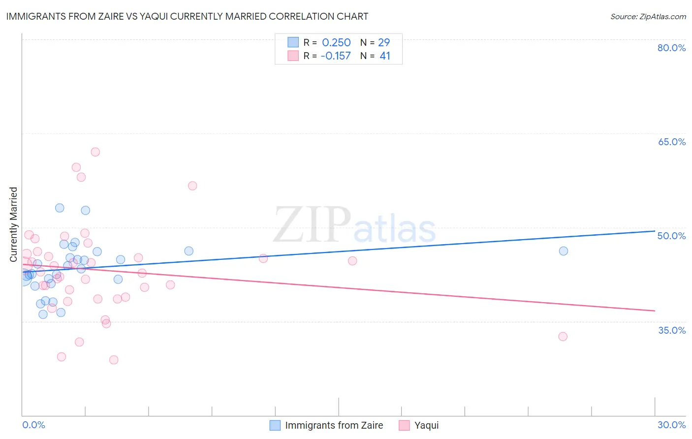 Immigrants from Zaire vs Yaqui Currently Married