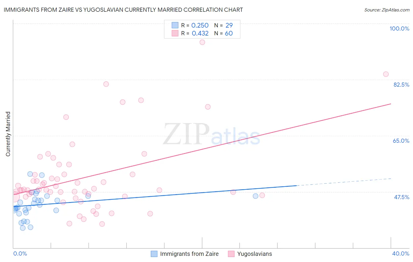Immigrants from Zaire vs Yugoslavian Currently Married
