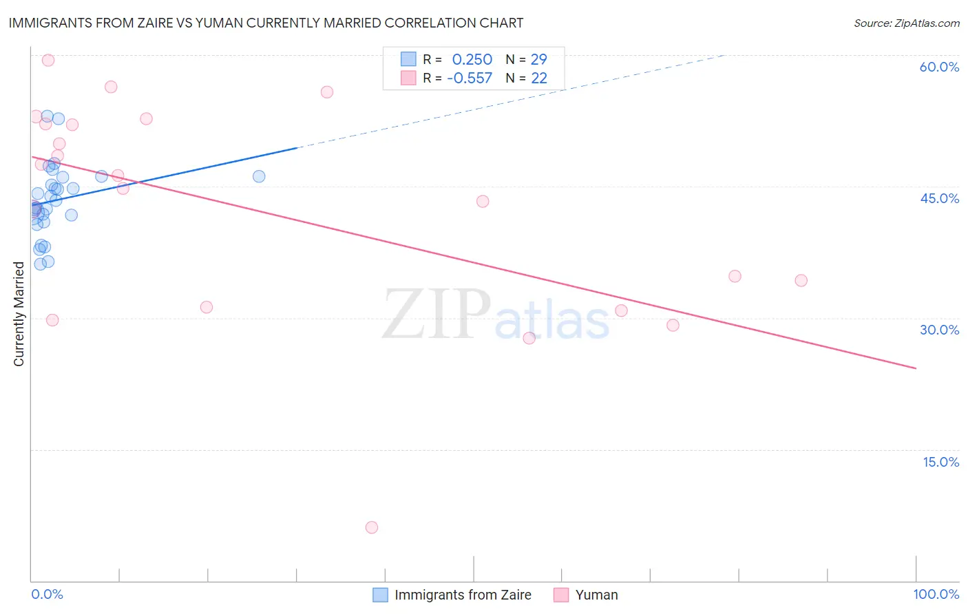 Immigrants from Zaire vs Yuman Currently Married