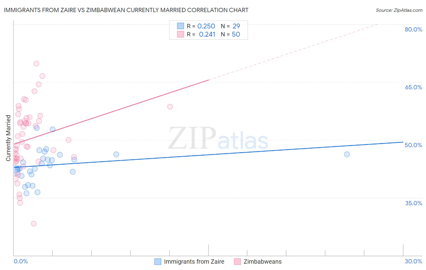 Immigrants from Zaire vs Zimbabwean Currently Married