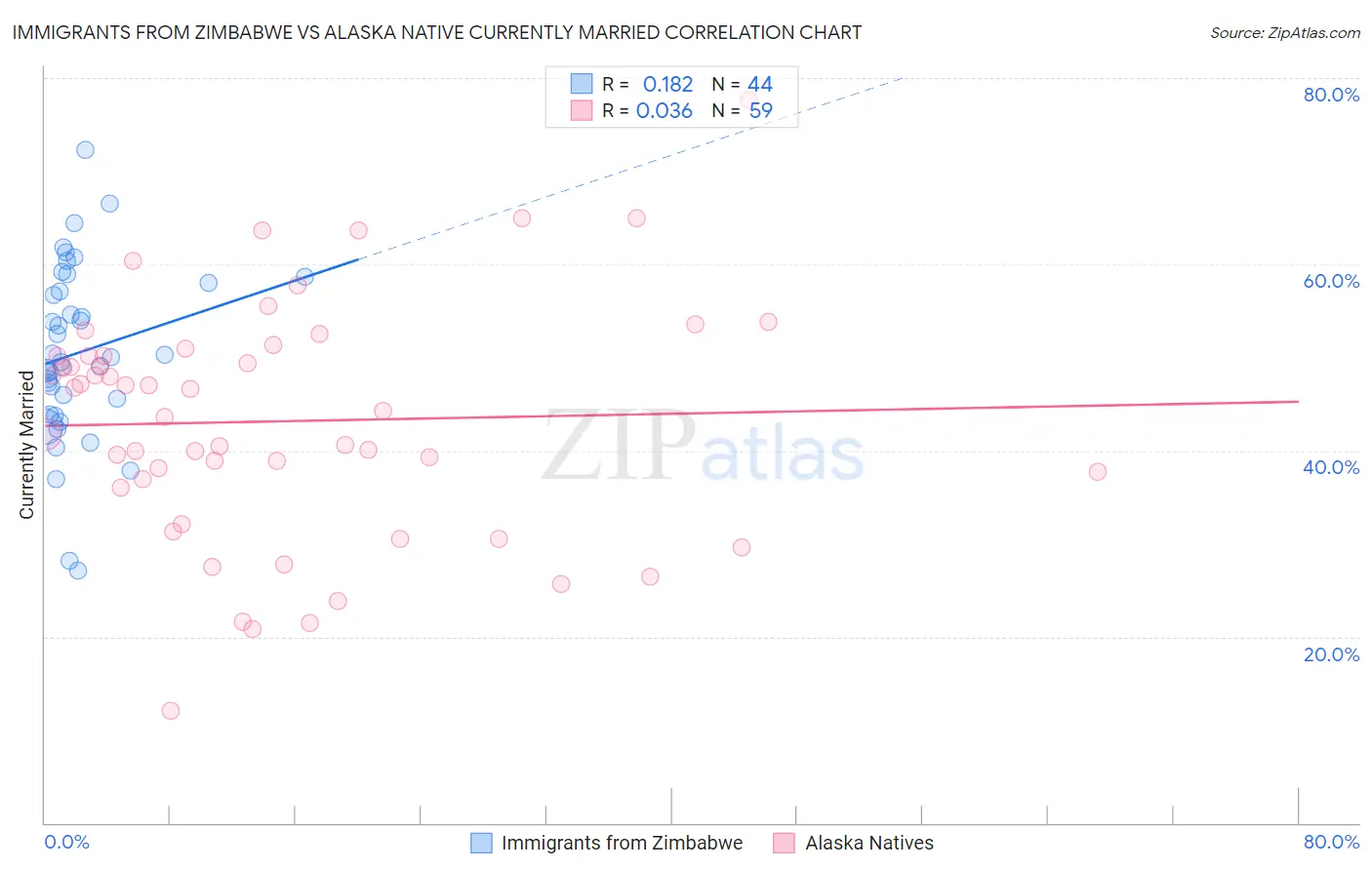 Immigrants from Zimbabwe vs Alaska Native Currently Married