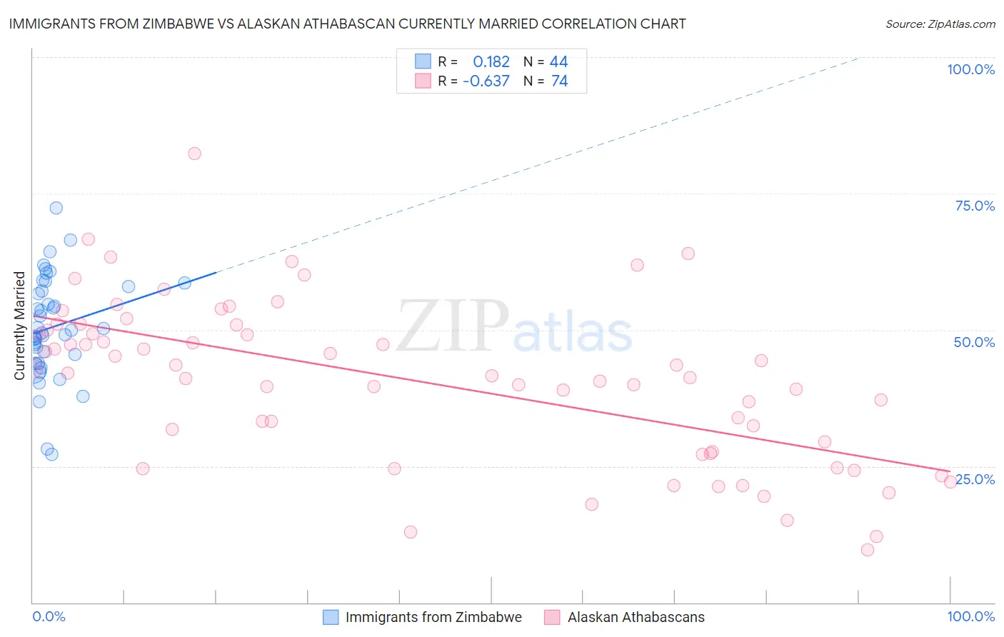 Immigrants from Zimbabwe vs Alaskan Athabascan Currently Married