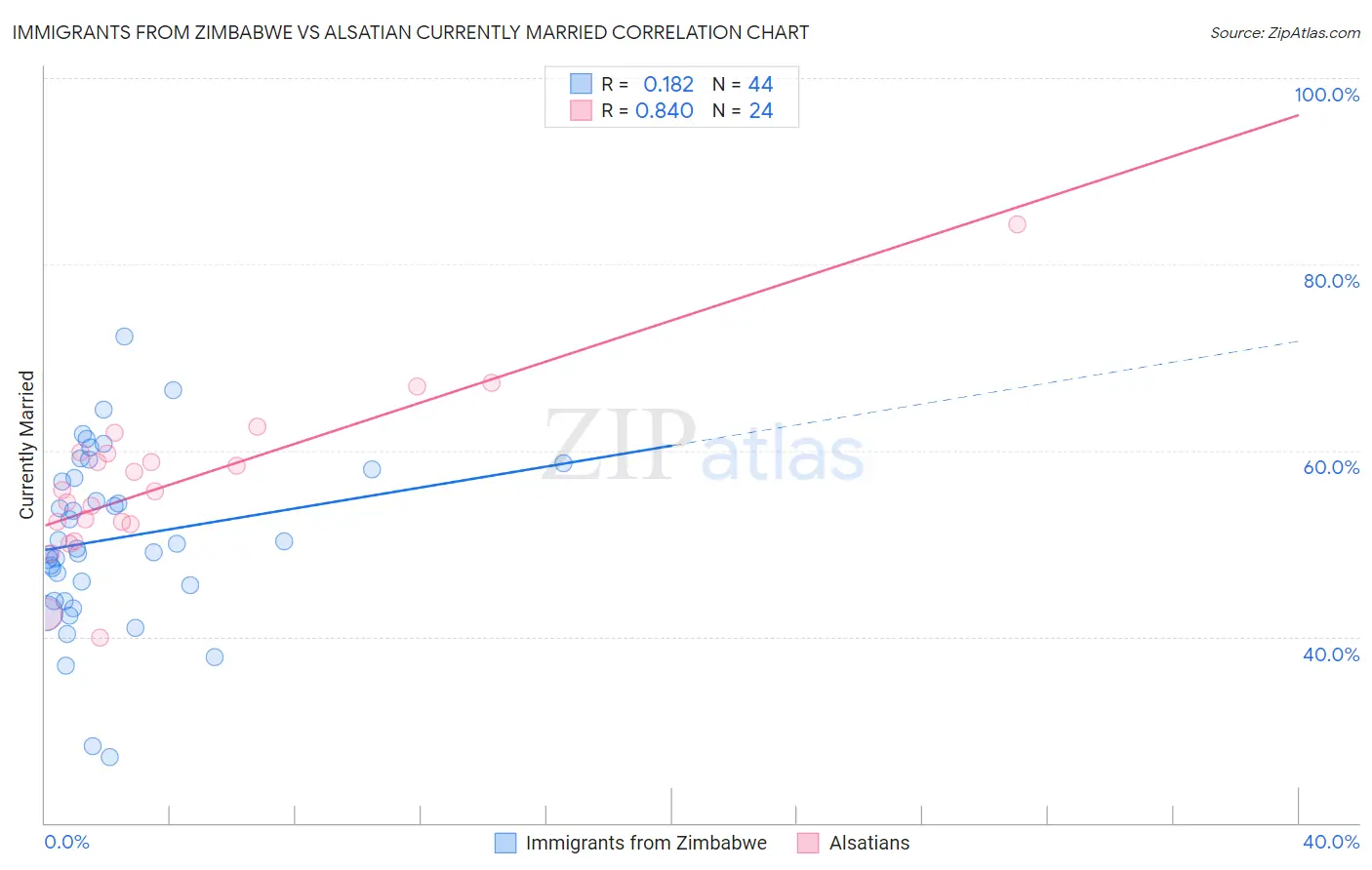 Immigrants from Zimbabwe vs Alsatian Currently Married