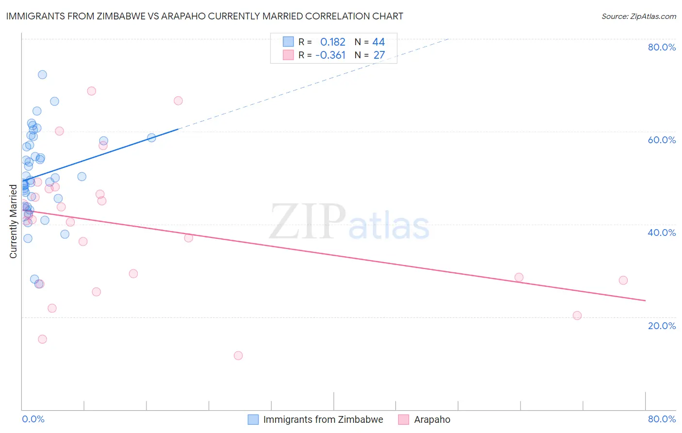 Immigrants from Zimbabwe vs Arapaho Currently Married