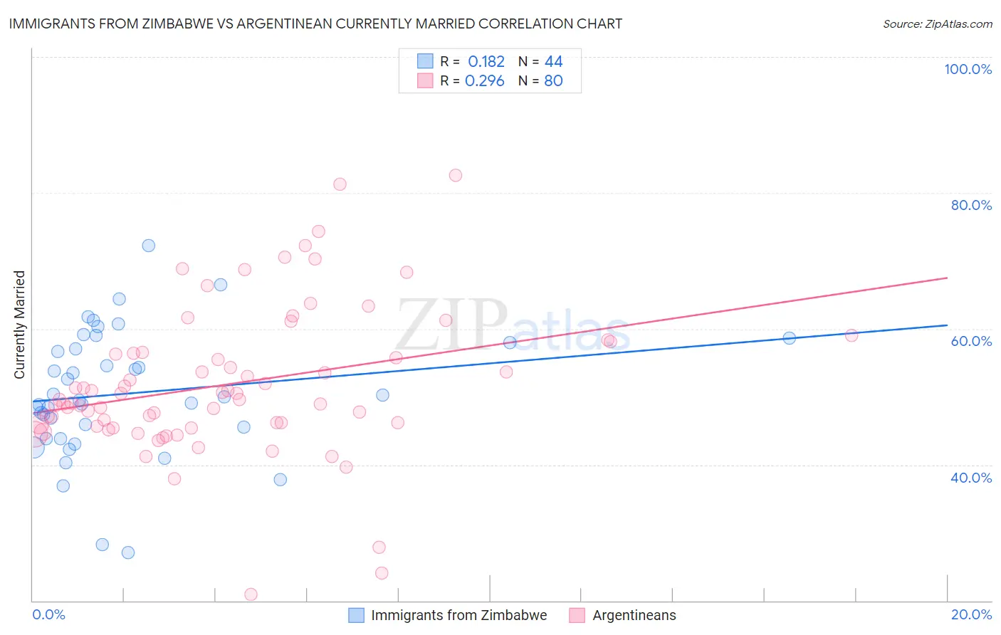 Immigrants from Zimbabwe vs Argentinean Currently Married