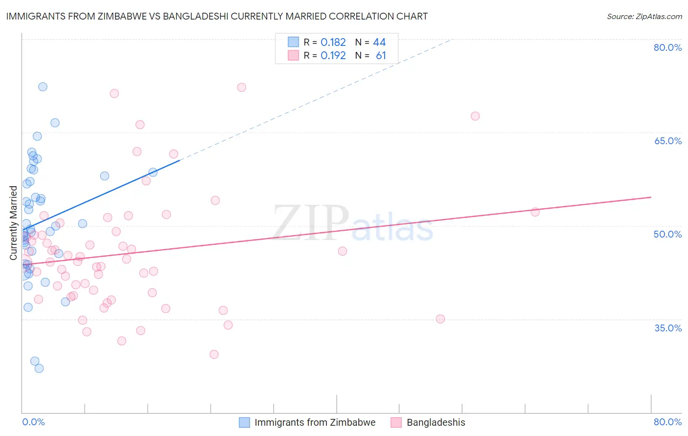 Immigrants from Zimbabwe vs Bangladeshi Currently Married