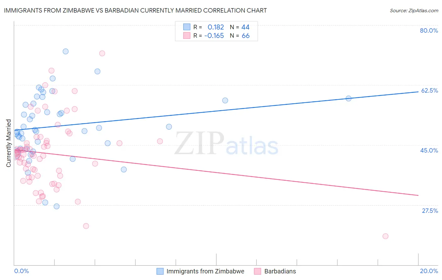 Immigrants from Zimbabwe vs Barbadian Currently Married