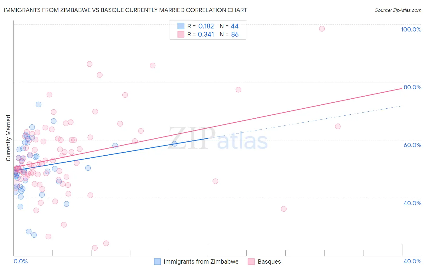 Immigrants from Zimbabwe vs Basque Currently Married