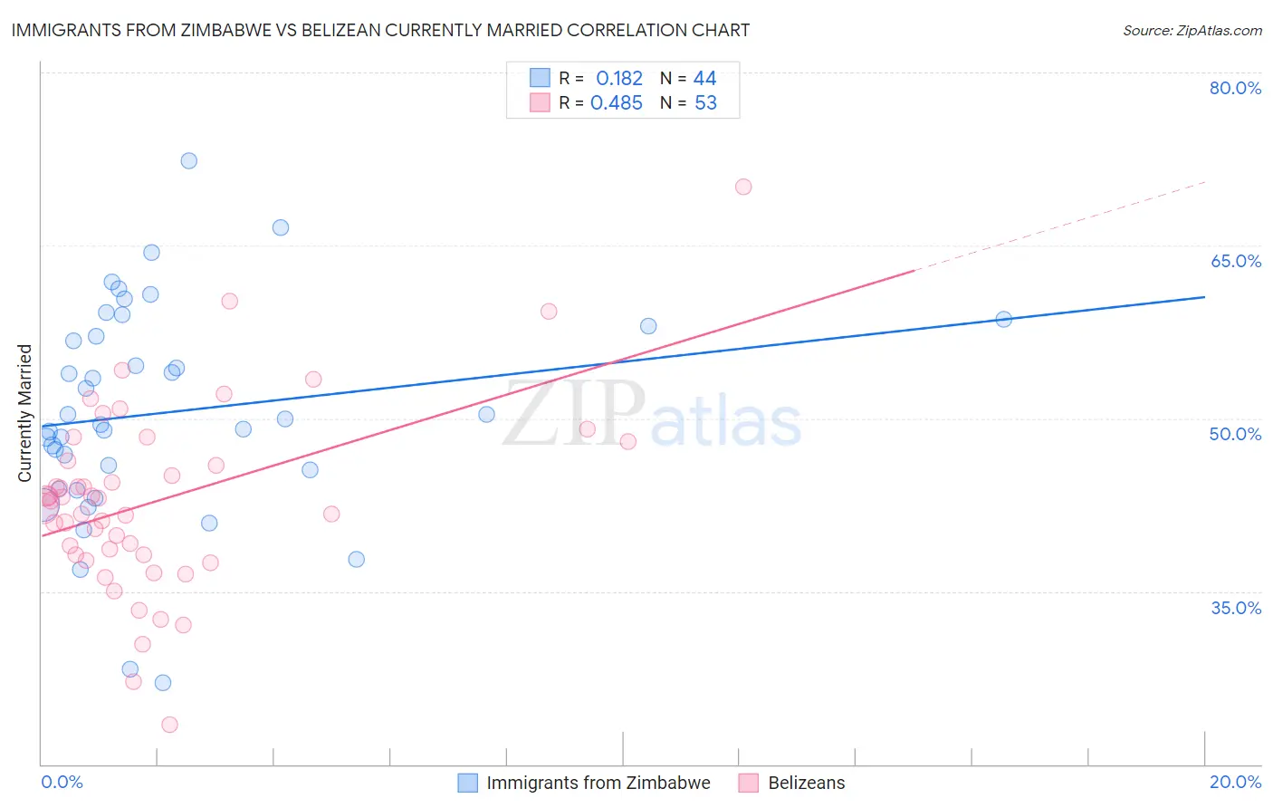 Immigrants from Zimbabwe vs Belizean Currently Married