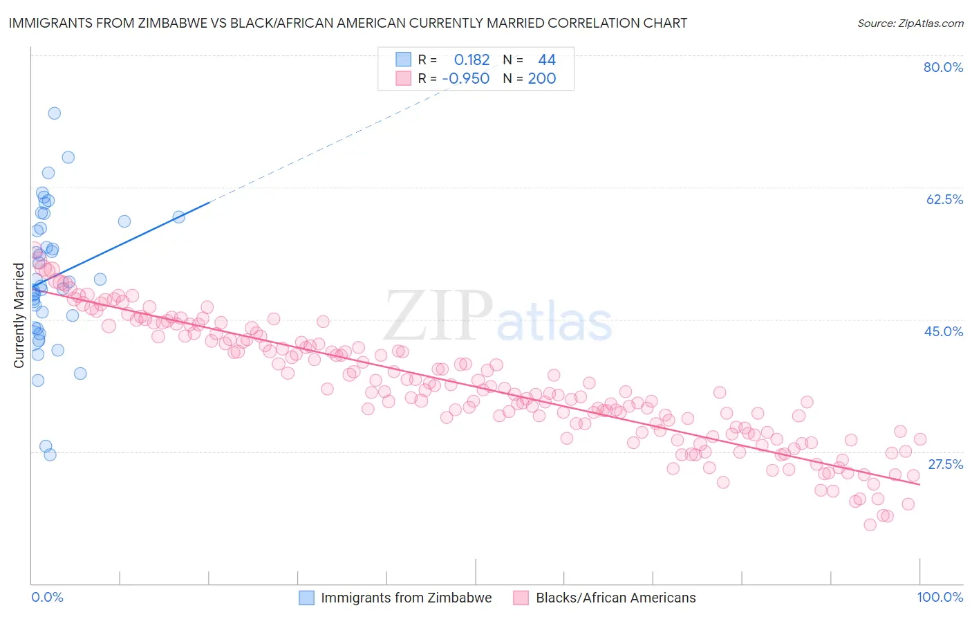 Immigrants from Zimbabwe vs Black/African American Currently Married