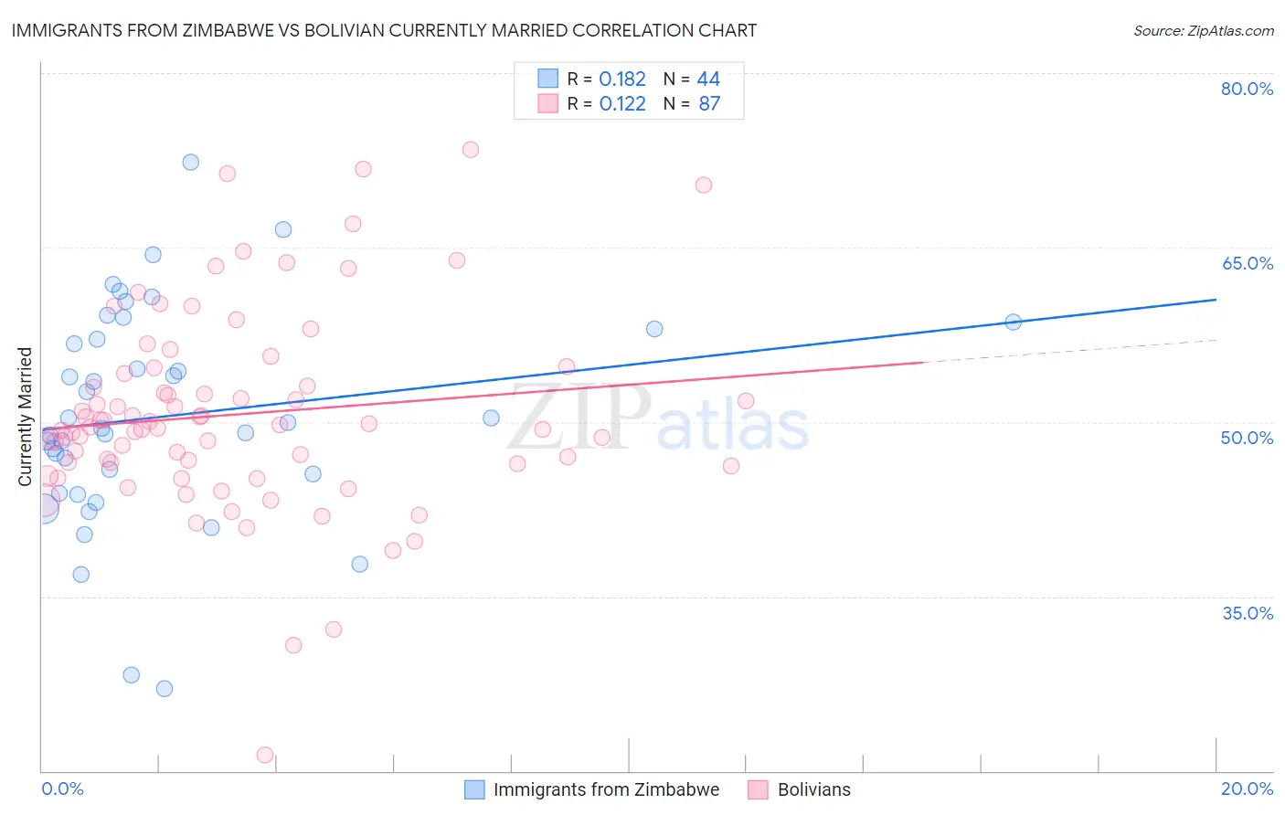 Immigrants from Zimbabwe vs Bolivian Currently Married