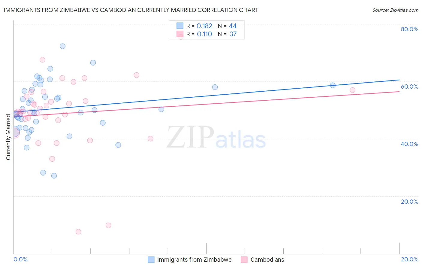 Immigrants from Zimbabwe vs Cambodian Currently Married