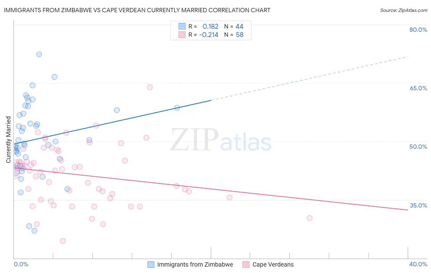 Immigrants from Zimbabwe vs Cape Verdean Currently Married
