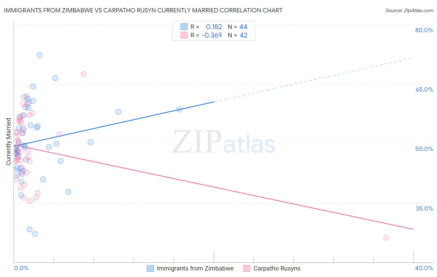 Immigrants from Zimbabwe vs Carpatho Rusyn Currently Married