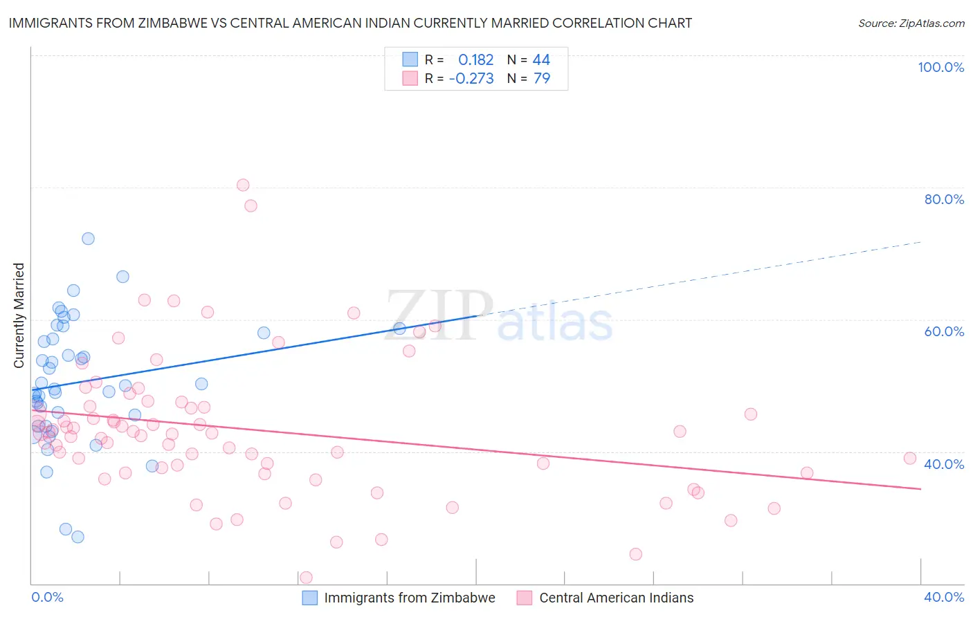 Immigrants from Zimbabwe vs Central American Indian Currently Married