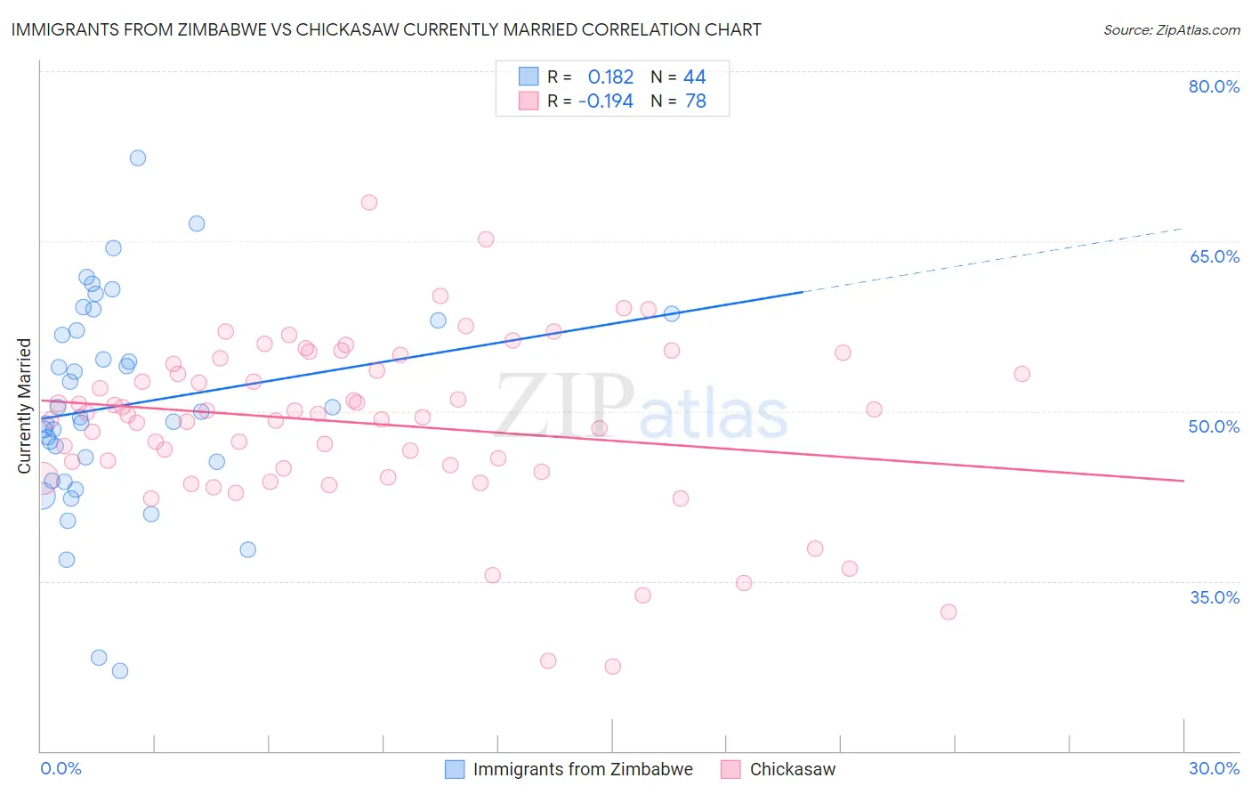 Immigrants from Zimbabwe vs Chickasaw Currently Married