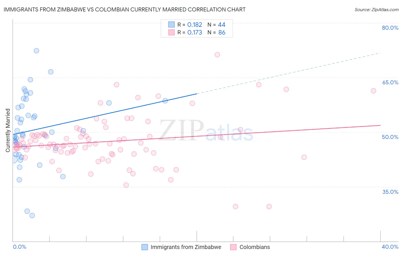 Immigrants from Zimbabwe vs Colombian Currently Married
