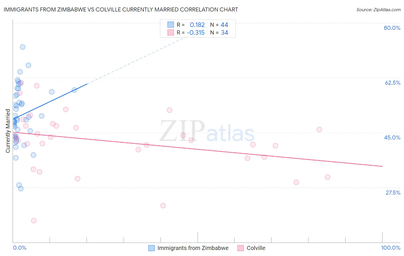 Immigrants from Zimbabwe vs Colville Currently Married