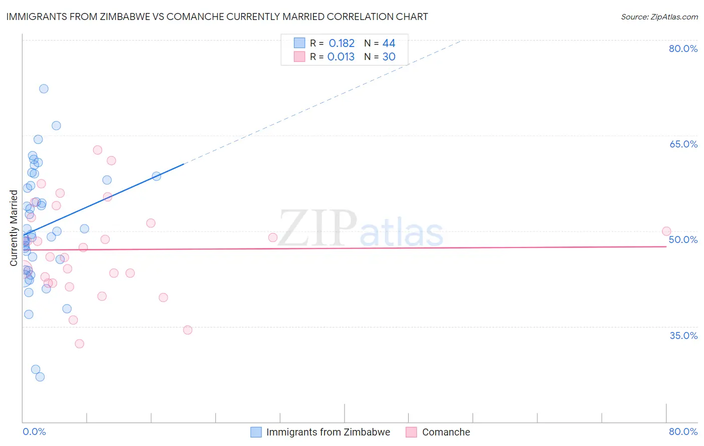 Immigrants from Zimbabwe vs Comanche Currently Married