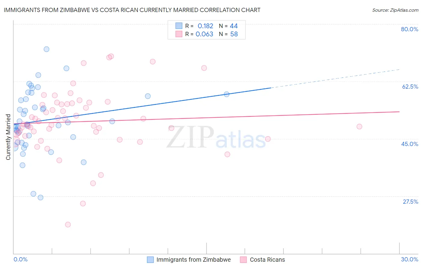Immigrants from Zimbabwe vs Costa Rican Currently Married