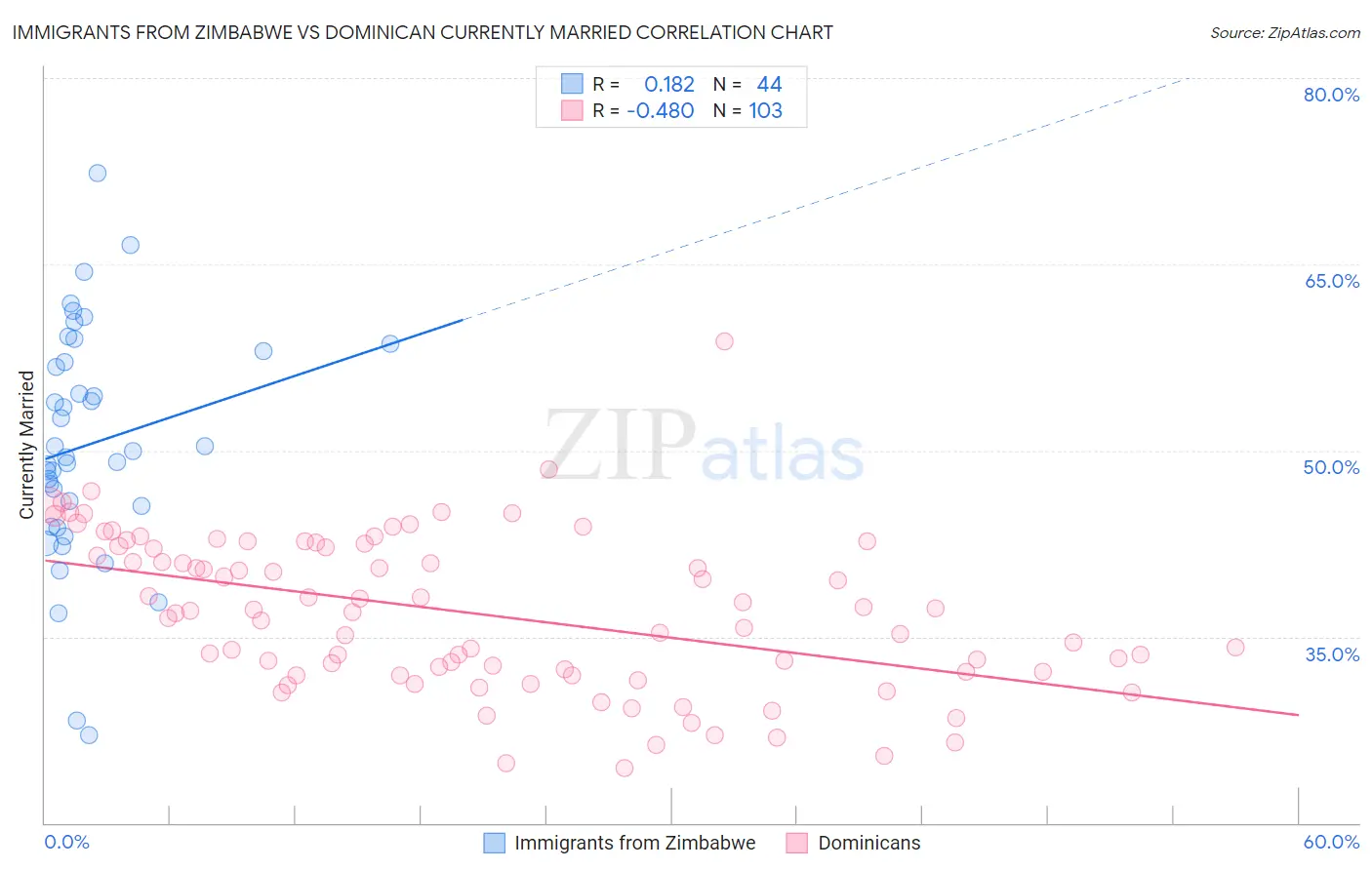 Immigrants from Zimbabwe vs Dominican Currently Married